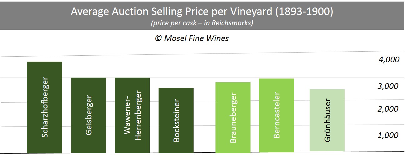 Price Level of Scharzhofberger, Wawerner, Geisberger, Grünhäuser, Brauneberger and Bernkasteler 1893-1900