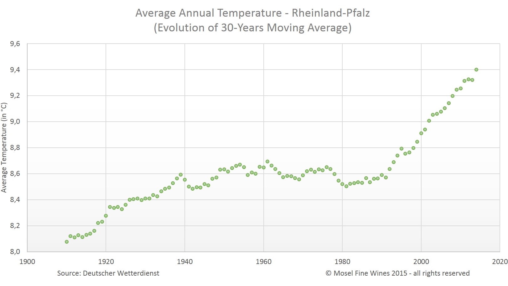 evolution of average temperatures - Mosel